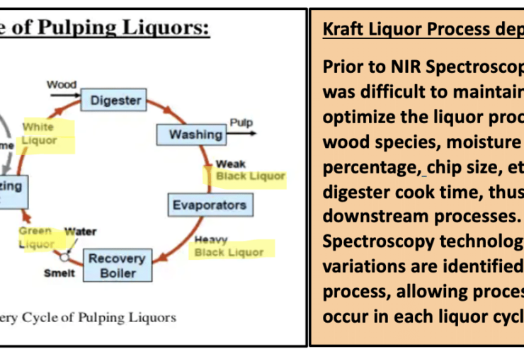 Kraft Liquor Process depicted